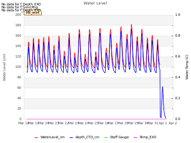 plot of Water Level