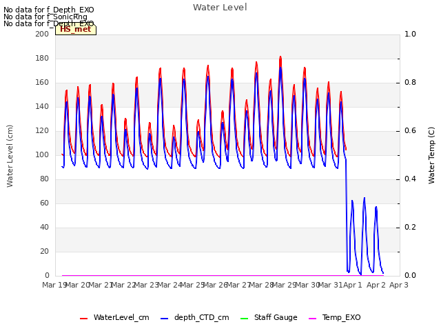 plot of Water Level