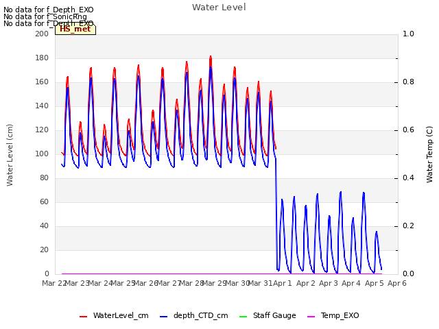 plot of Water Level