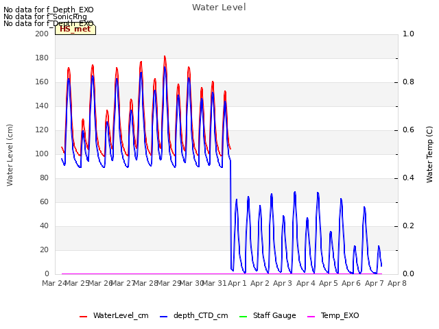 plot of Water Level