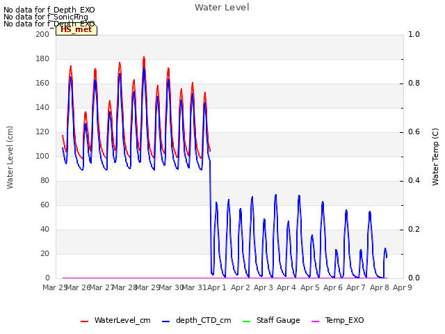 plot of Water Level