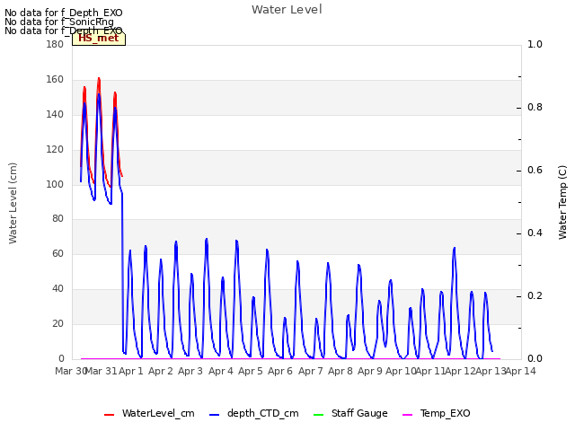 plot of Water Level
