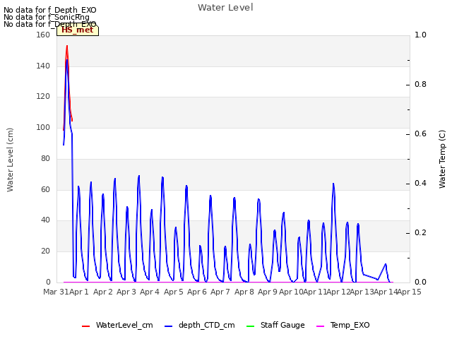 plot of Water Level