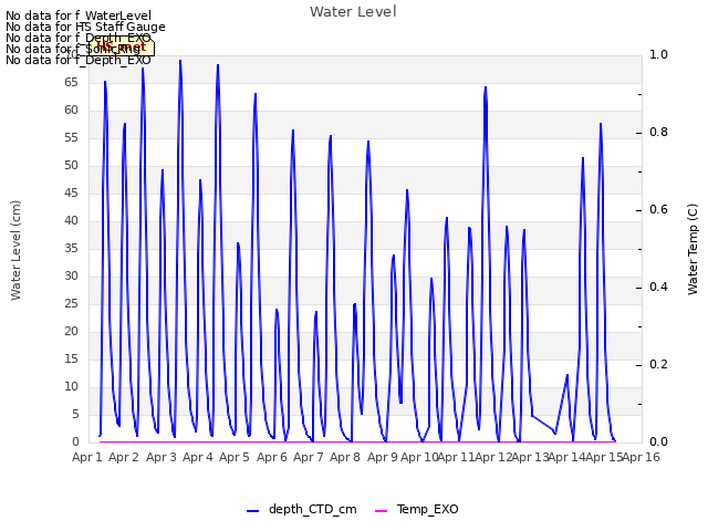 plot of Water Level