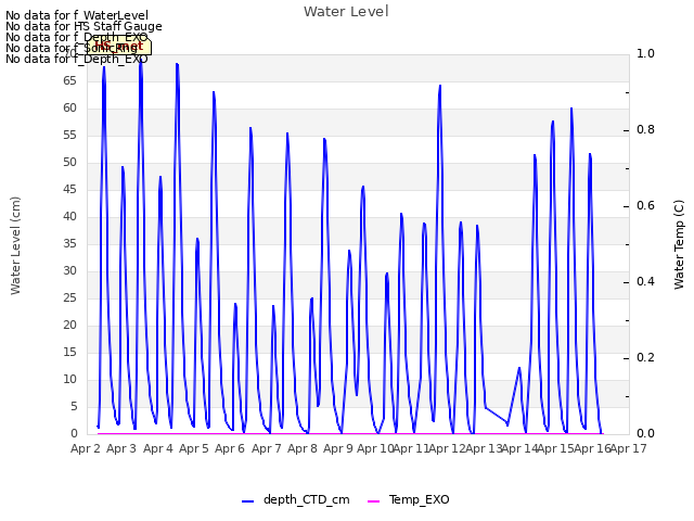 plot of Water Level