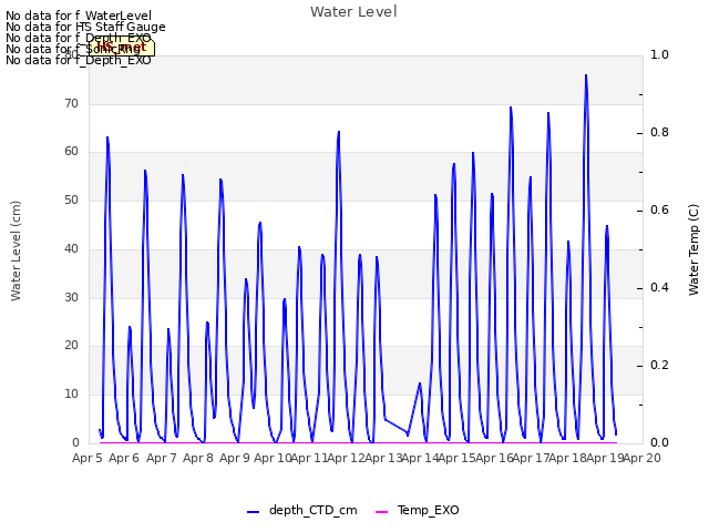 plot of Water Level