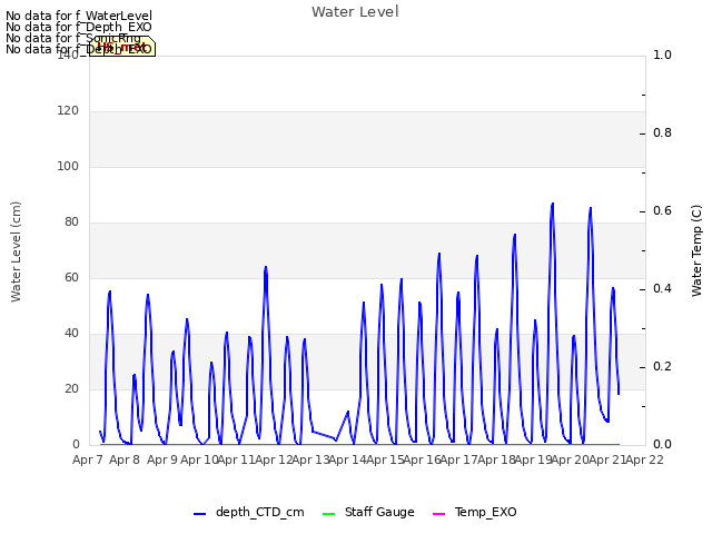 plot of Water Level