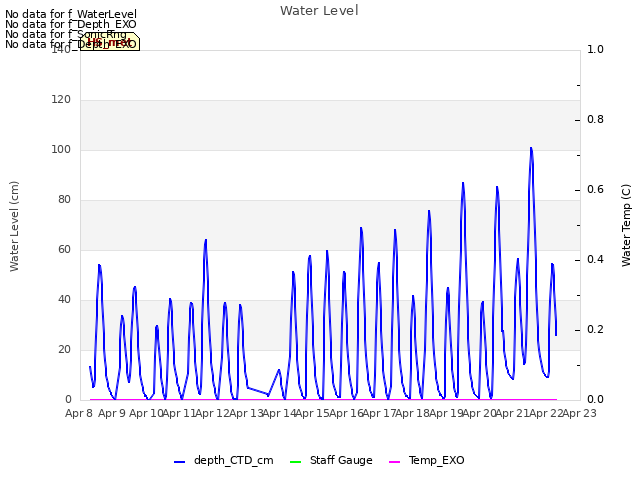 plot of Water Level