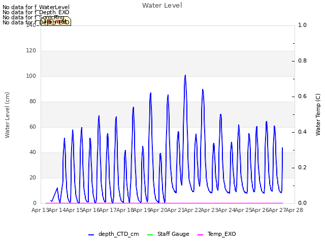 plot of Water Level