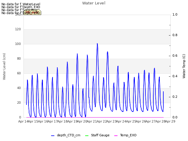 plot of Water Level