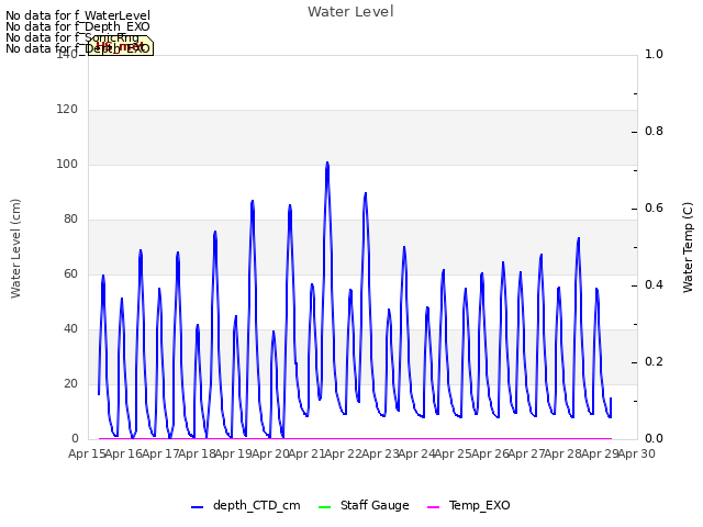 plot of Water Level