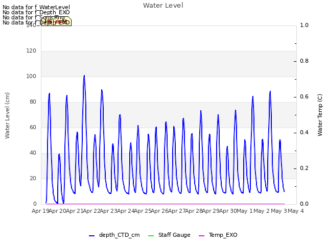 plot of Water Level