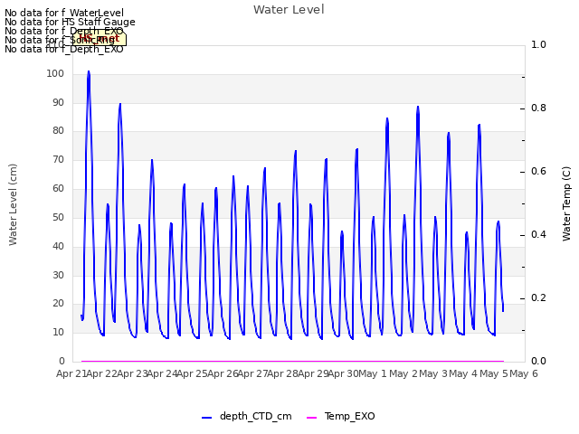 plot of Water Level