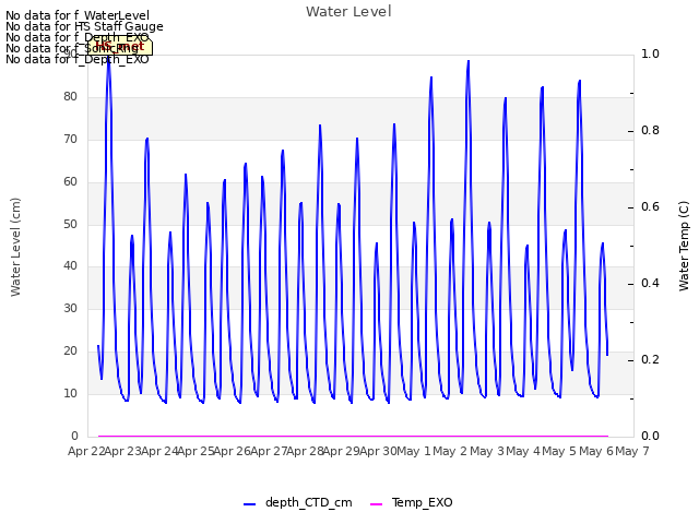 plot of Water Level