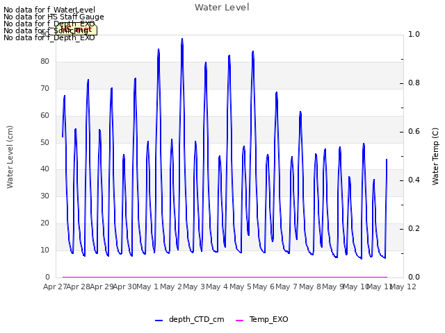 plot of Water Level