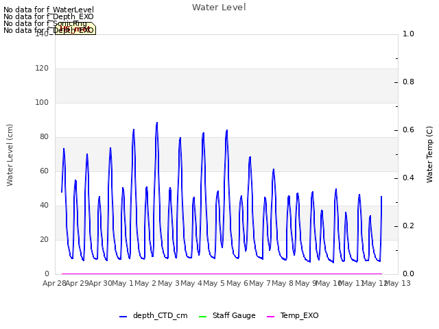 plot of Water Level