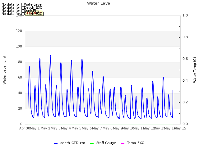 plot of Water Level