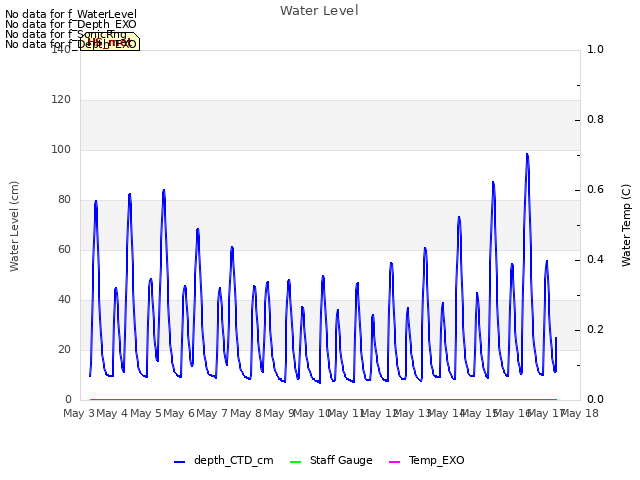plot of Water Level