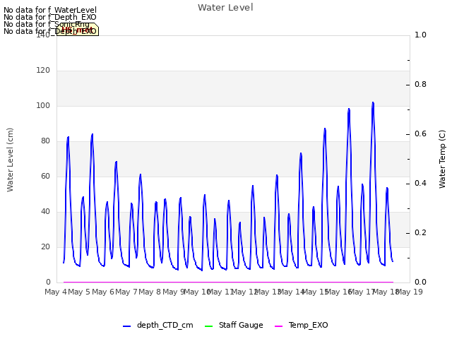 plot of Water Level