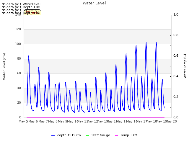 plot of Water Level