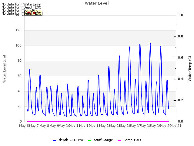 plot of Water Level