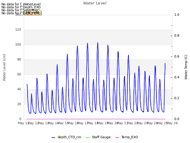 plot of Water Level