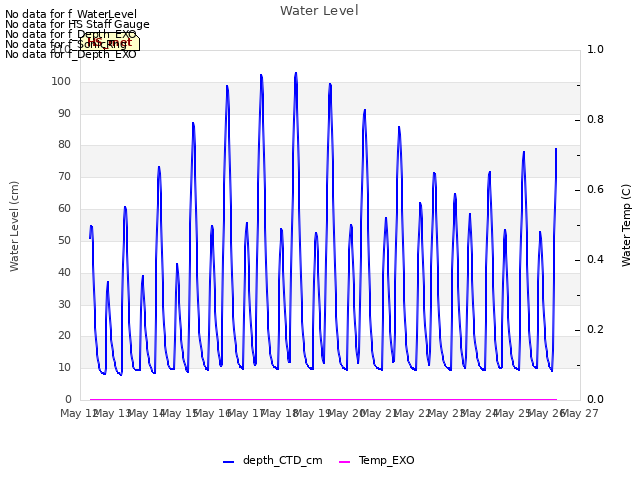 plot of Water Level