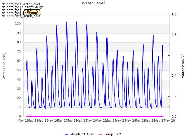 plot of Water Level