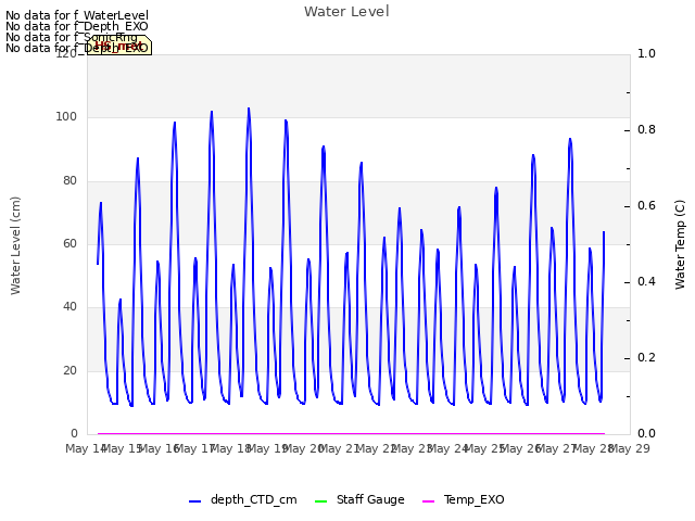 plot of Water Level