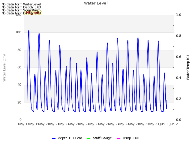 plot of Water Level