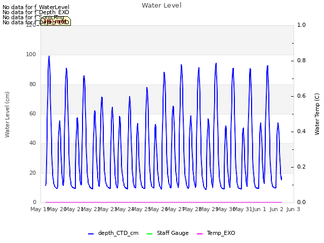 plot of Water Level