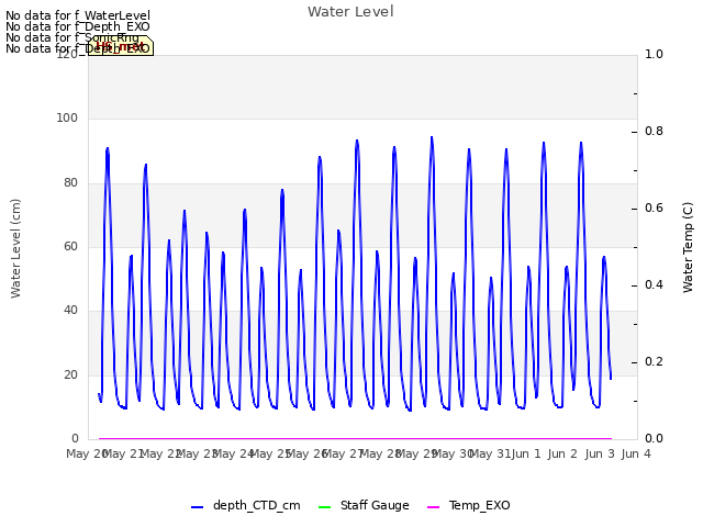 plot of Water Level