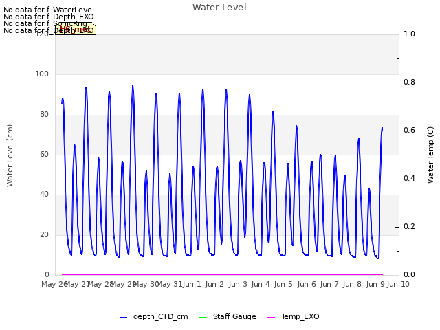 plot of Water Level