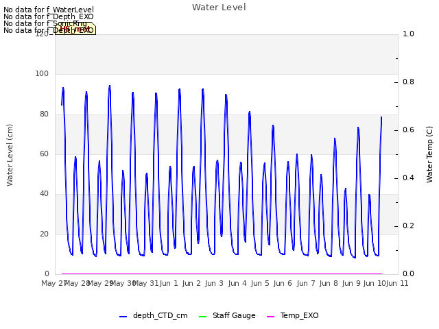 plot of Water Level