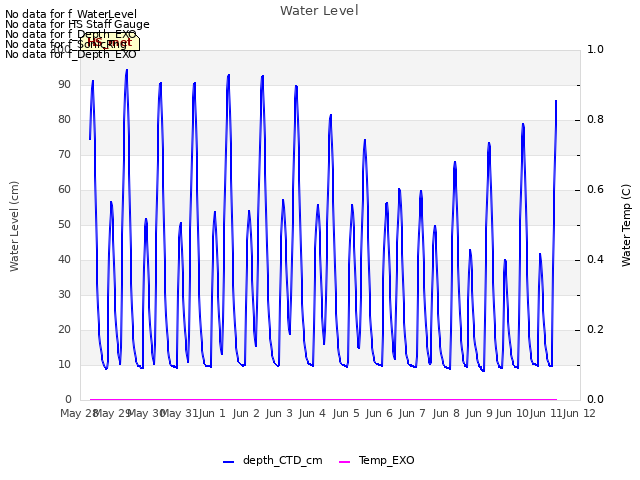 plot of Water Level