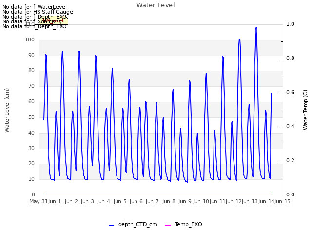 plot of Water Level