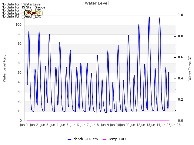 plot of Water Level