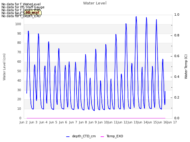 plot of Water Level