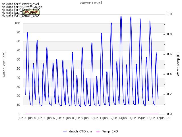 plot of Water Level