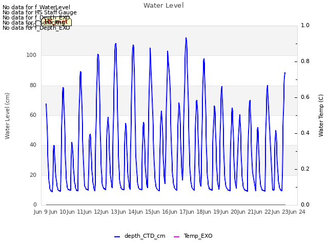 plot of Water Level