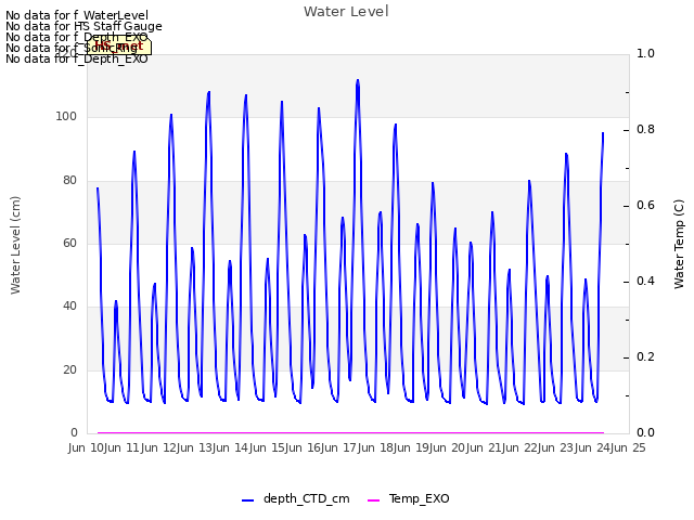 plot of Water Level