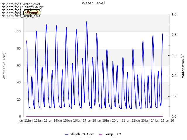 plot of Water Level