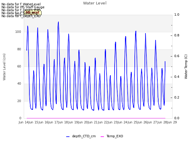 plot of Water Level