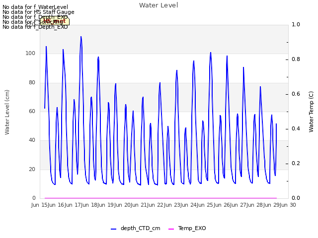 plot of Water Level