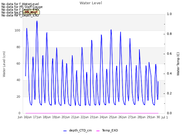 plot of Water Level