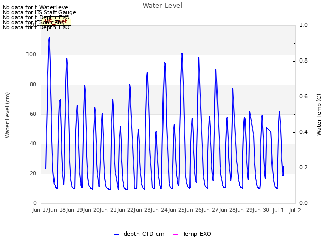 plot of Water Level