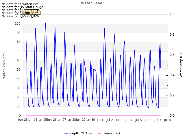 plot of Water Level