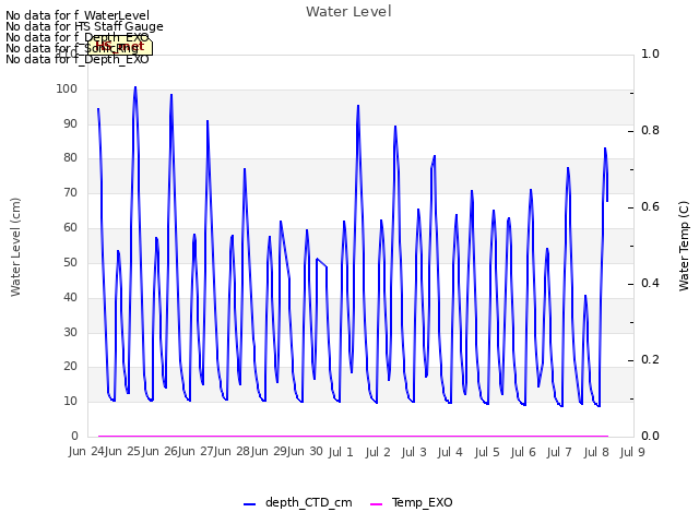 plot of Water Level