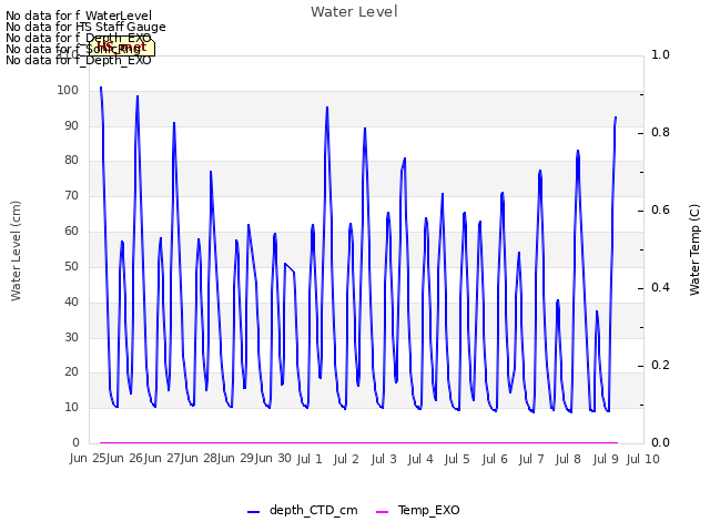 plot of Water Level