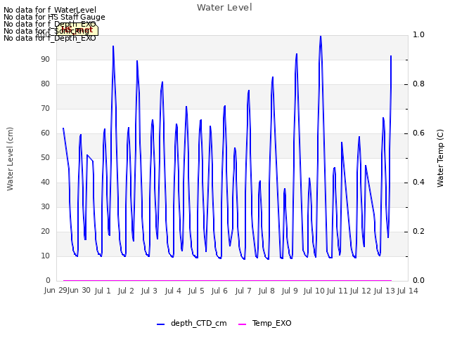 plot of Water Level